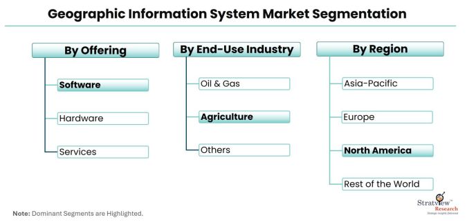 Geographic-Information-System-Market-Segmentation